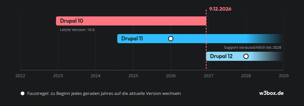 Zeitstrahl: Drupal 10 bis 9.12.2026, Drupal 11 voraussichtlich bis 2028, Drupal 12 ab Dezember 2026. Markiert ist der empfohlene Umstieg zu Beginn der geraden Jahre.