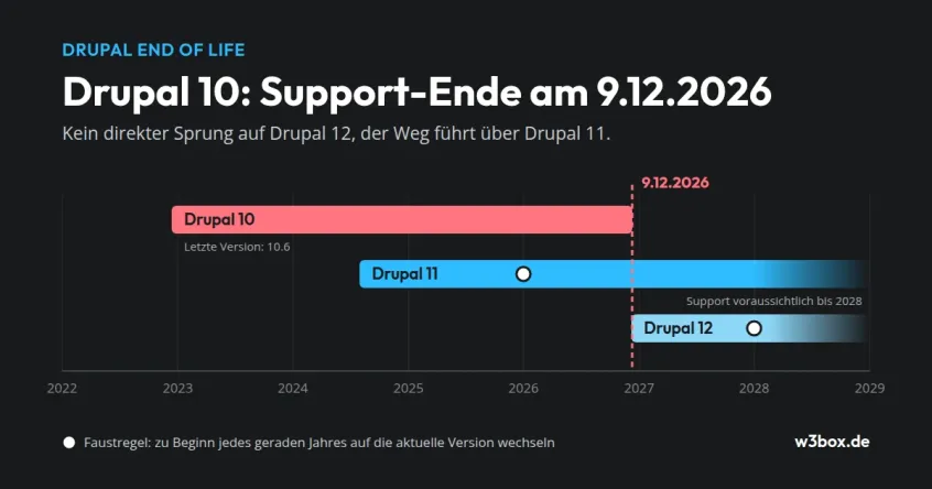 Drupal 10 End of Life: Was das Support-Ende im Dezember 2026 bedeutet