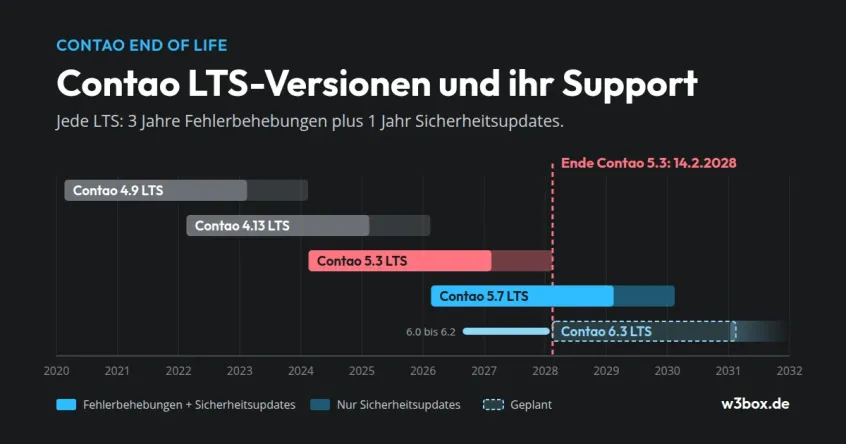 Contao-Update auf 5.7 LTS: Erfahrungen aus der Praxis
